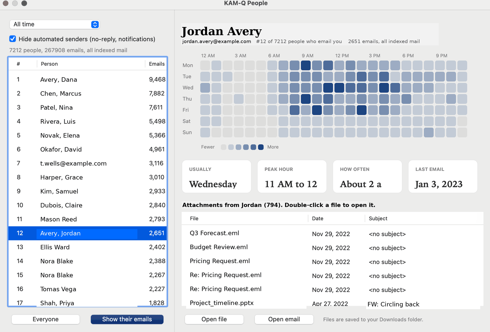 The KAM-Q People view, showing senders ranked by how often they write